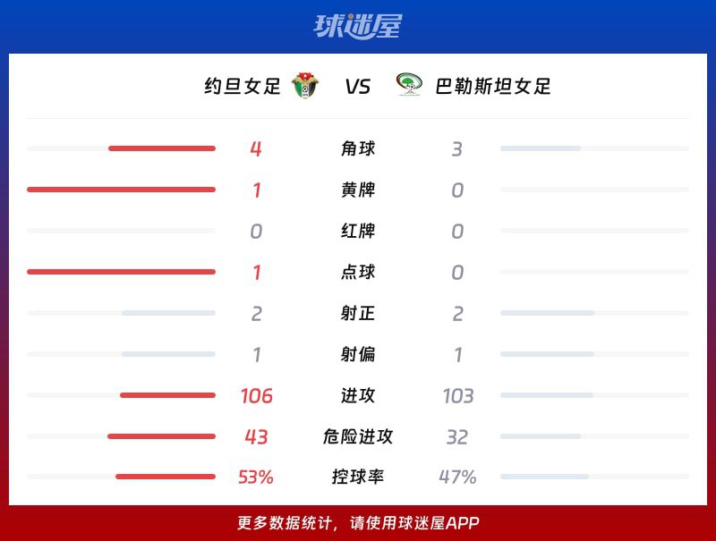 国际友谊赛：约旦女足1:0小胜巴勒斯坦女足，半场激战未分胜负  第2张