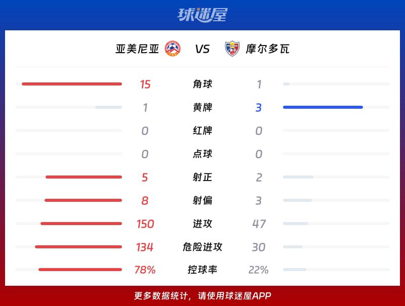 国际友谊赛：亚美尼亚主场1-1战平摩尔多瓦，补时阶段连入两球  第3张
