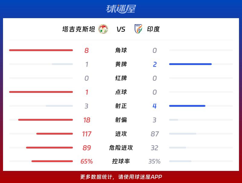 国际友谊六月】塔吉克斯坦vs印度比赛结果：塔吉克斯坦(1-1)印度比分战报(2026年06月09日  第3张