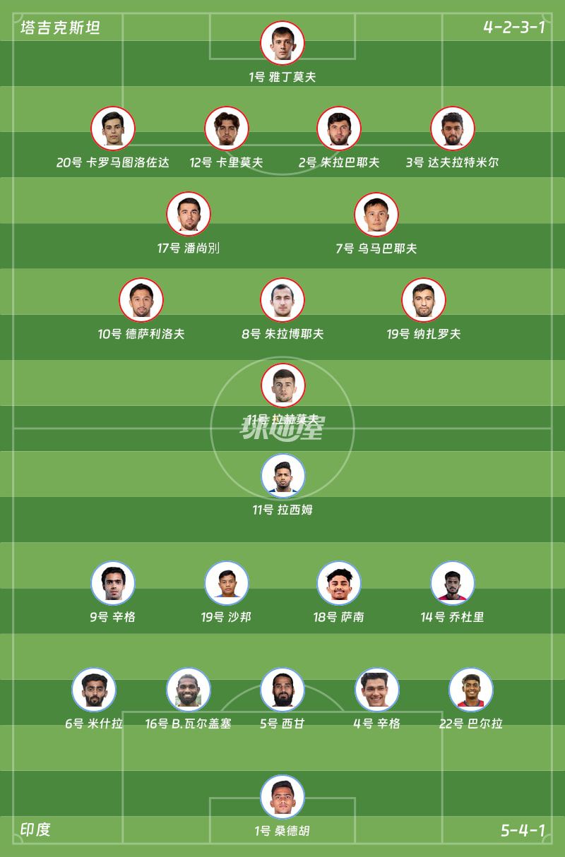 国际友谊六月】塔吉克斯坦vs印度比赛结果：塔吉克斯坦(1-1)印度比分战报(2026年06月09日  第2张