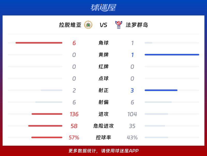 国际友谊赛：拉脱维亚主场0-1不敌法罗群岛，索伦森替补建功定胜局  第3张