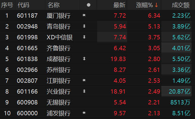 银行板块震荡上行 厦门银行涨超6  第1张
