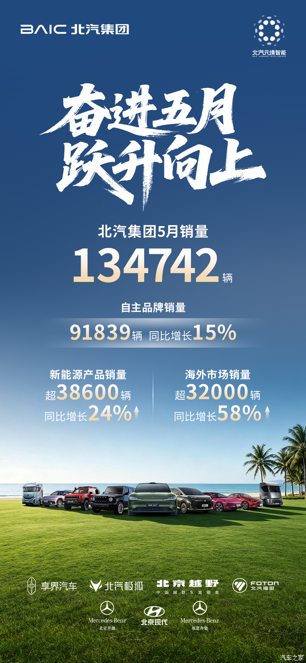 北汽集团5月销售134742辆 海外市场销量超3.2万辆  第1张