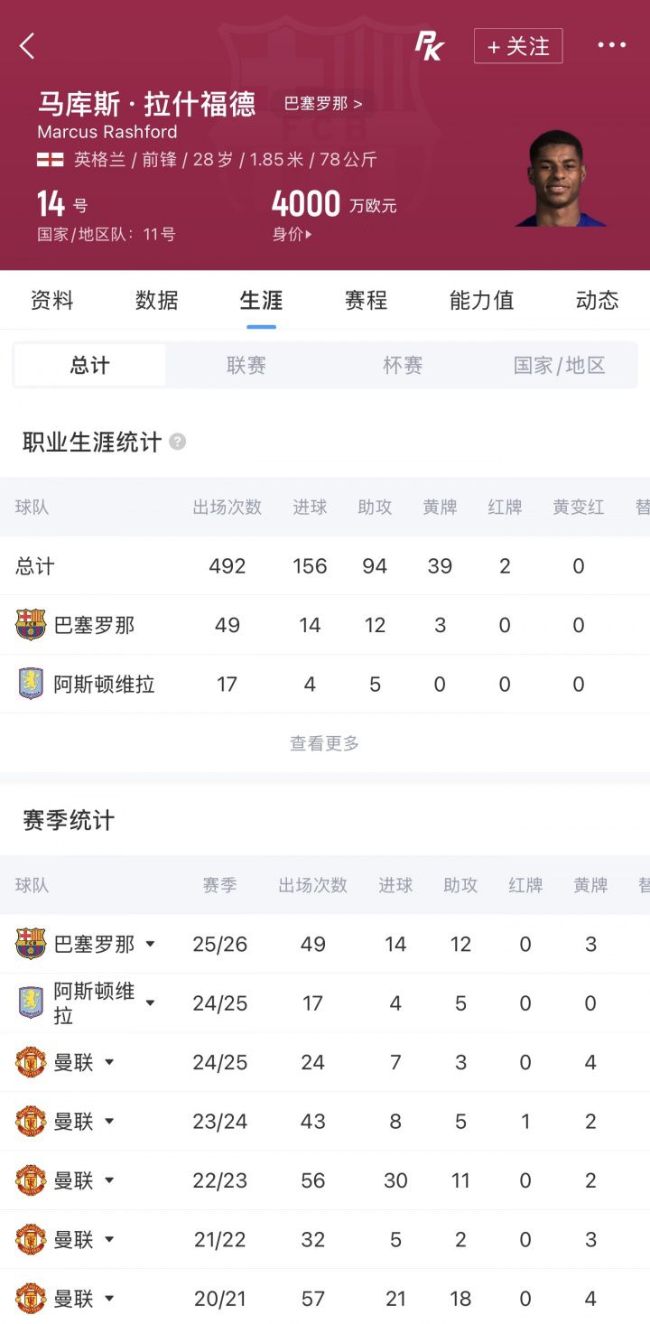 买断费3000万！马卡：巴萨决定不买断拉什福德，后者将返回曼联  第2张