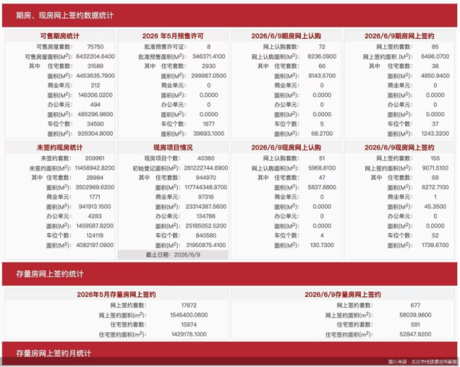 6月9日北京新房网签240套、二手房网签677套  第1张