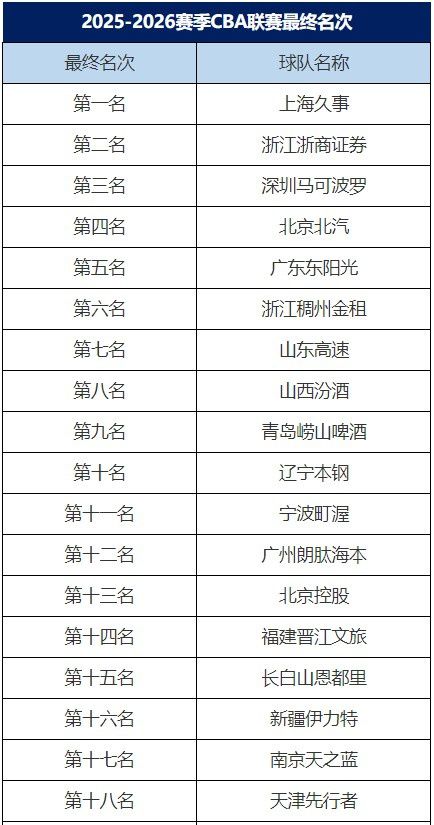 CBA官方发布2022-2023赛季最终排名 上海登顶辽宁仅列第十  第2张