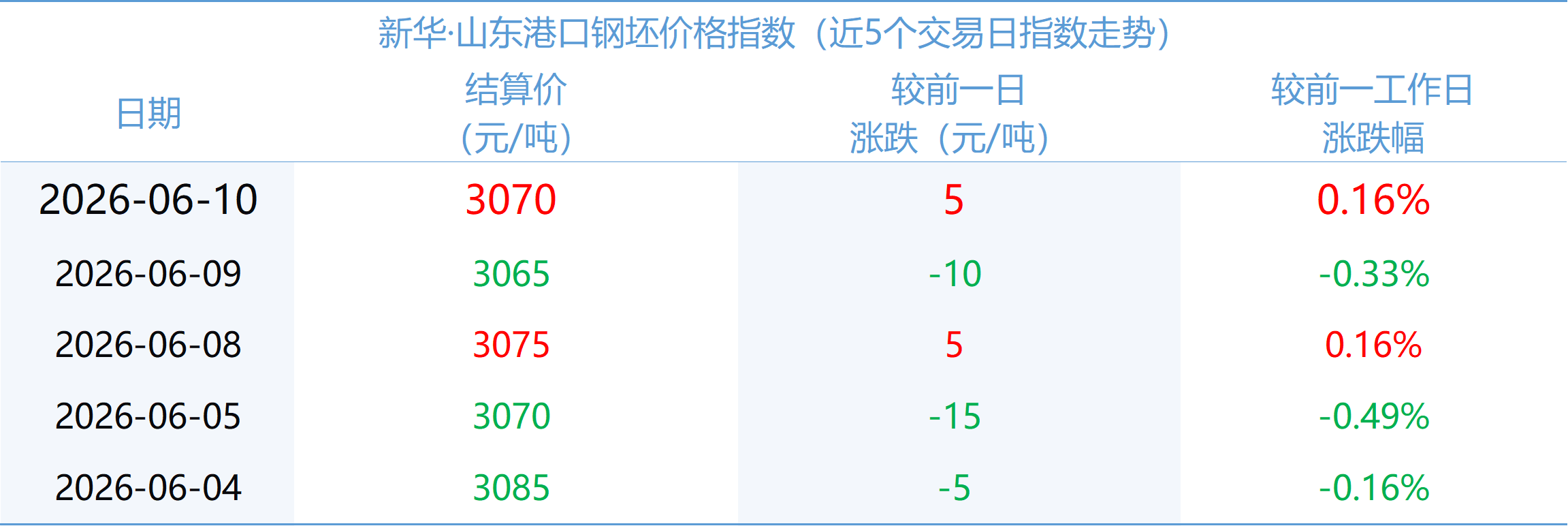 新华·山东港口钢坯价格小幅上涨  第2张