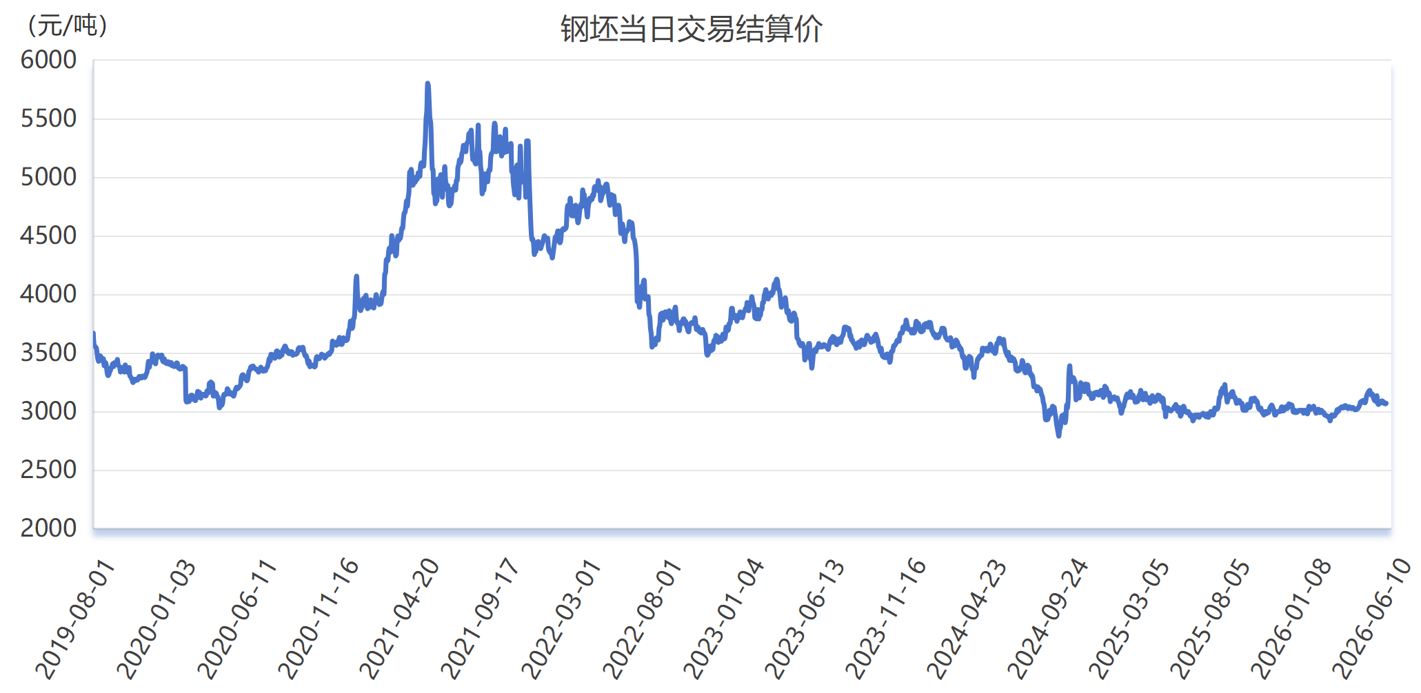 新华·山东港口钢坯价格小幅上涨  第1张