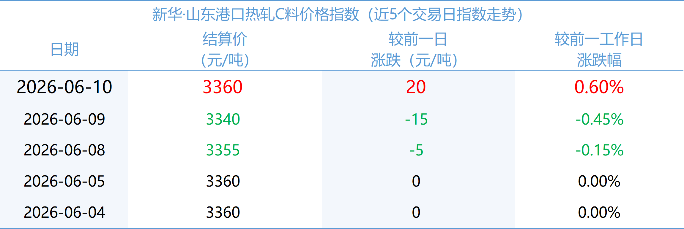 新华·山东港口钢坯价格小幅上涨  第4张