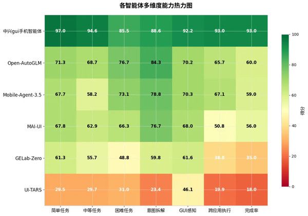 SuperCLUE发布6月手机助手智能体评测榜单 中兴通讯以91.29分绝对优势夺冠  第2张
