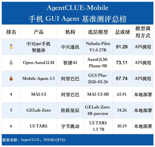 SuperCLUE发布6月手机助手智能体评测榜单 中兴通讯以91.29分绝对优势夺冠  第3张