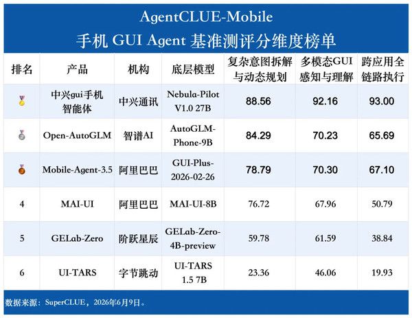 SuperCLUE发布6月手机助手智能体评测榜单 中兴通讯以91.29分绝对优势夺冠  第4张