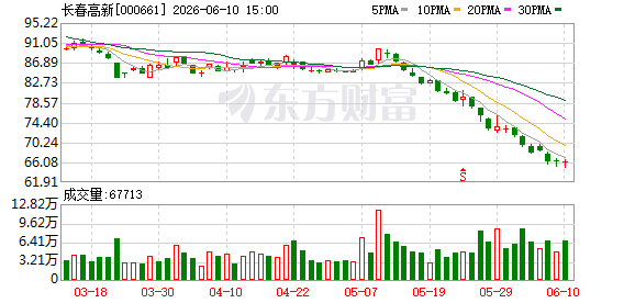 长春高新子公司金赛药业获批开展眼肌型重症肌无力新药临床试验  第1张