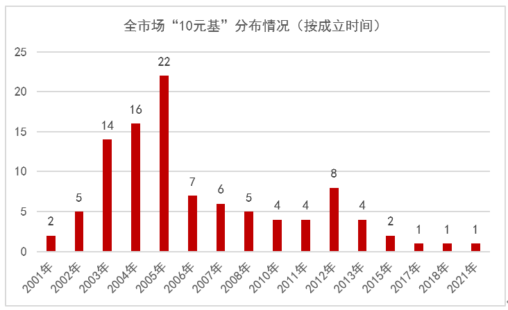 主动权益基金稀缺性凸显 复权净值超10元产品仅102只  第1张