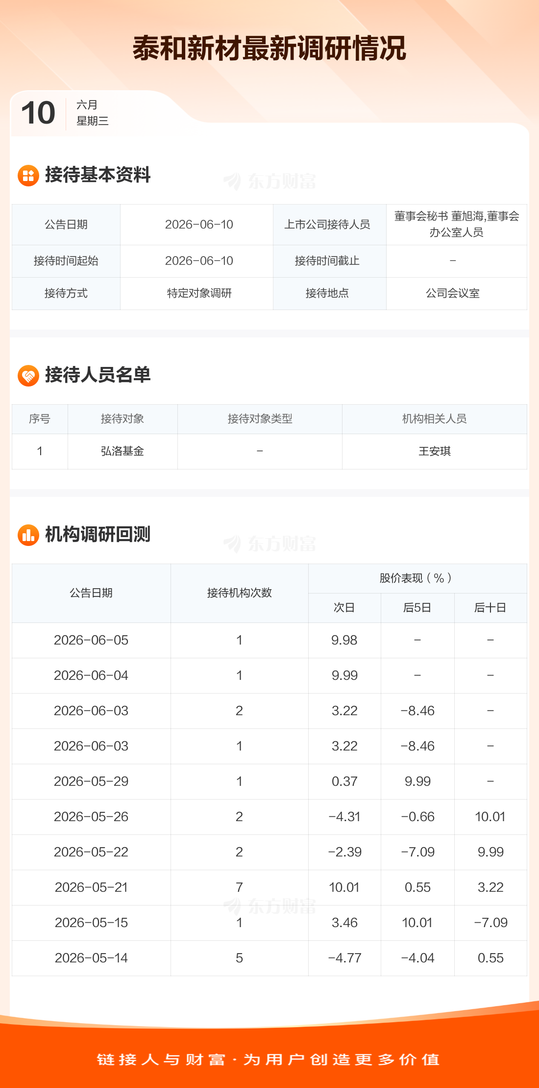 泰和新材披露投资者调研记录 董旭海等接待弘洛基金来访  第1张
