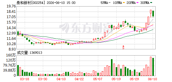 泰和新材：对位芳纶价格处底部区间 未来两年以技术改造为主  第1张