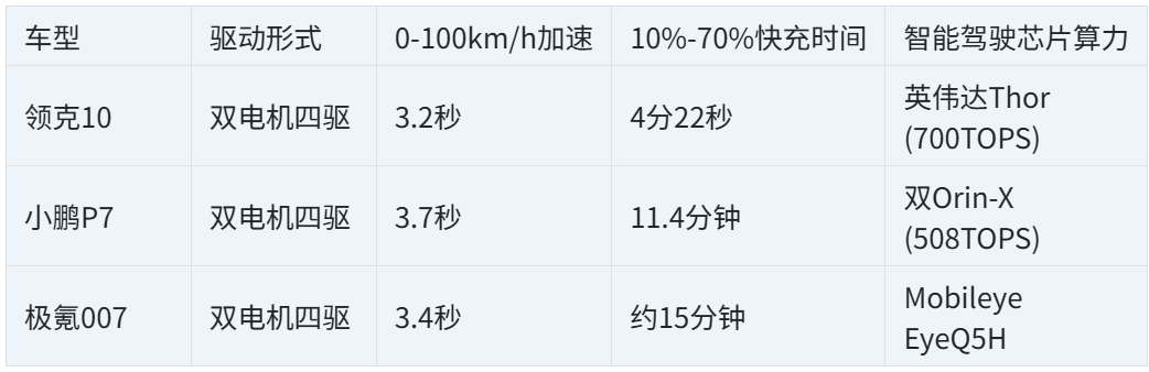 2026年20-25万纯电轿车横评：领克10、小鹏P7、极氪007谁更值得入手  第1张