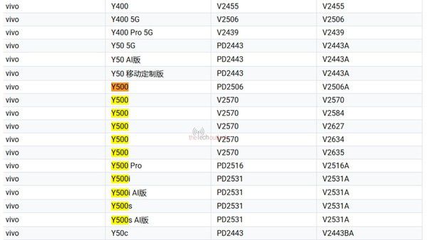 vivo Y500 4G新机曝光 Google Play控制台显示五个型号版本  第3张