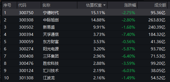 A股市场今日震荡回调 创业板指跌幅超2  第2张