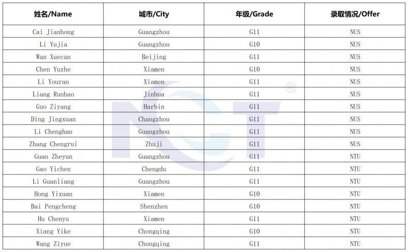 新加坡顶尖高校首次依据信息学竞赛成绩录取中国区选手 18人获得NUS和NTU录取通知书  第1张