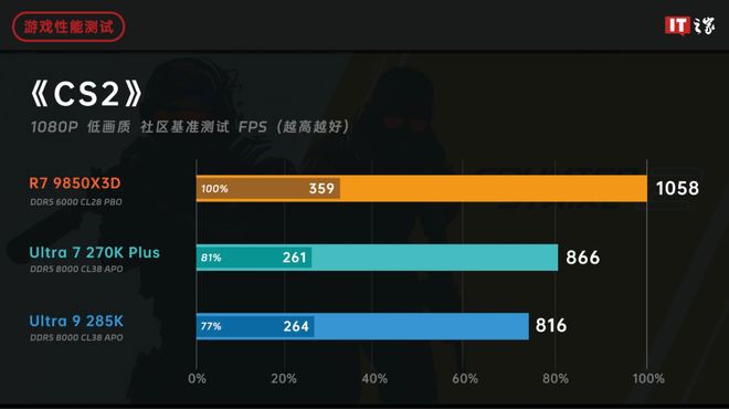 AMD与英特尔上半年隔空交锋 游戏CPU市场再掀波澜  第10张