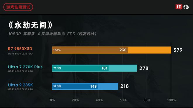 AMD与英特尔上半年隔空交锋 游戏CPU市场再掀波澜  第14张