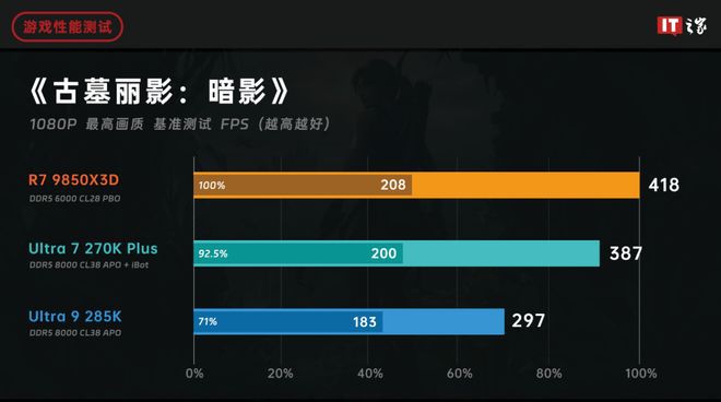 AMD与英特尔上半年隔空交锋 游戏CPU市场再掀波澜  第16张