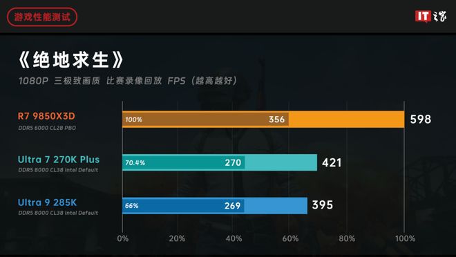 AMD与英特尔上半年隔空交锋 游戏CPU市场再掀波澜  第13张