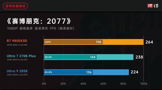 AMD与英特尔上半年隔空交锋 游戏CPU市场再掀波澜  第17张