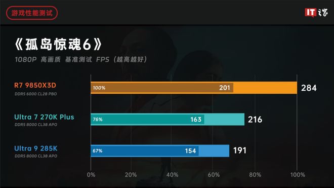 AMD与英特尔上半年隔空交锋 游戏CPU市场再掀波澜  第18张