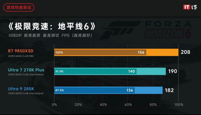 AMD与英特尔上半年隔空交锋 游戏CPU市场再掀波澜  第20张