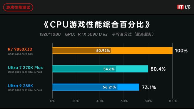 AMD与英特尔上半年隔空交锋 游戏CPU市场再掀波澜  第21张