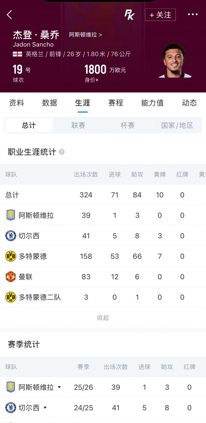 8500万欧引进！26岁桑乔自由身离开曼联，红魔不触发1年续约选项  第3张