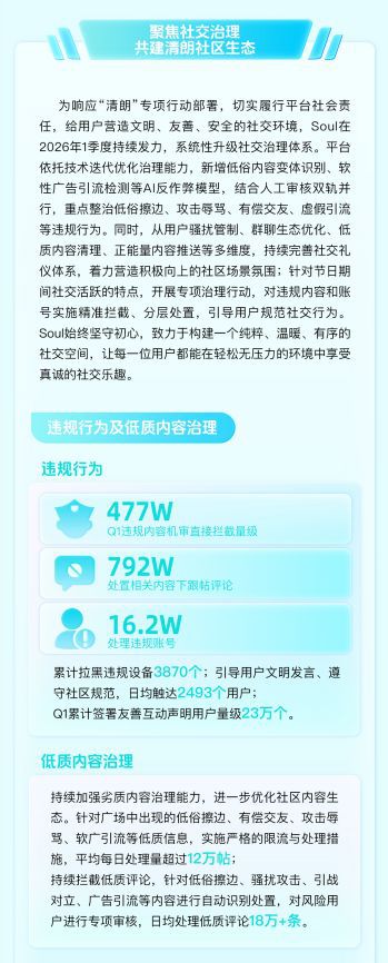 日均处置假人设内容7万余条！Soul张璐团队多维技术破解隐蔽欺诈  第3张