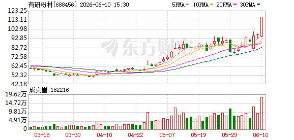 有研粉材：连续3个交易日收盘价涨幅偏离值累超30  第1张
