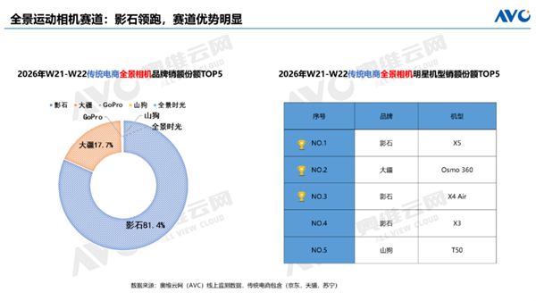 2026年618全景相机市场：影石占81.4%成绝对龙头，影石与大疆双雄垄断  第1张