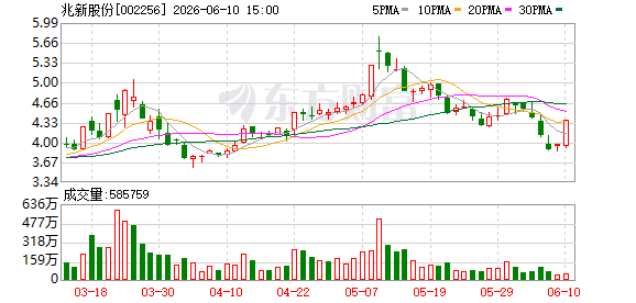 兆新股份：拟定增募资不超2.35亿元，用于分布式光储算一体化节点建设等项目  第1张