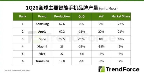 存储器涨价致全球智能手机减产，行业加速向头部集中  第1张