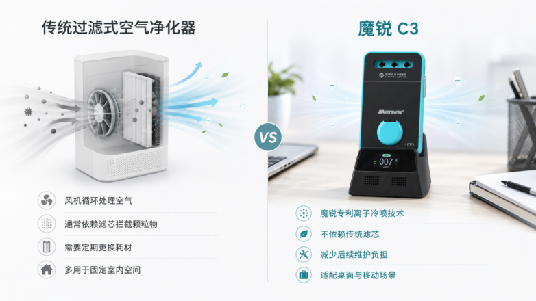 职场健康新焦点：桌面空气净化设备加速进入办公室生态  第5张