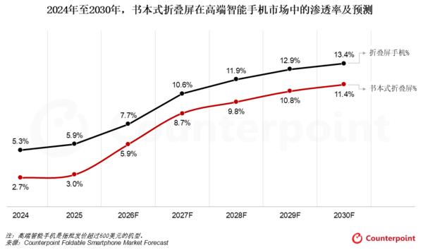 机构：书本式折叠屏手机将成AI落地的最佳终端载体  第2张