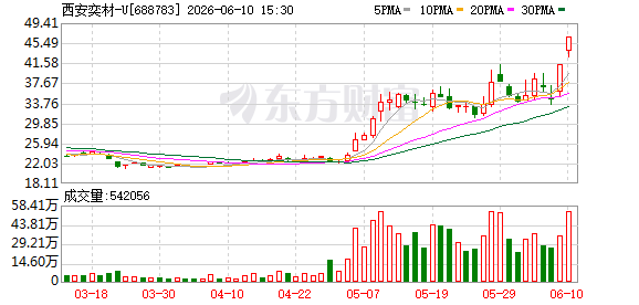 西安奕材连续两日涨停 累计涨幅偏离值达30  第1张