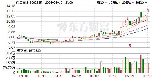 双星新材发布异动公告 提示股票交易风险  第1张