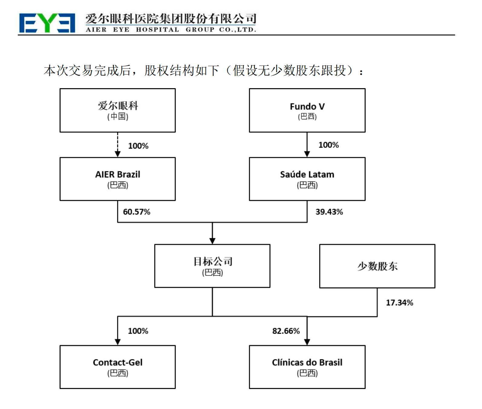 爱尔眼科斥资近7亿元收购巴西眼科集团 加速拉美市场布局  第2张