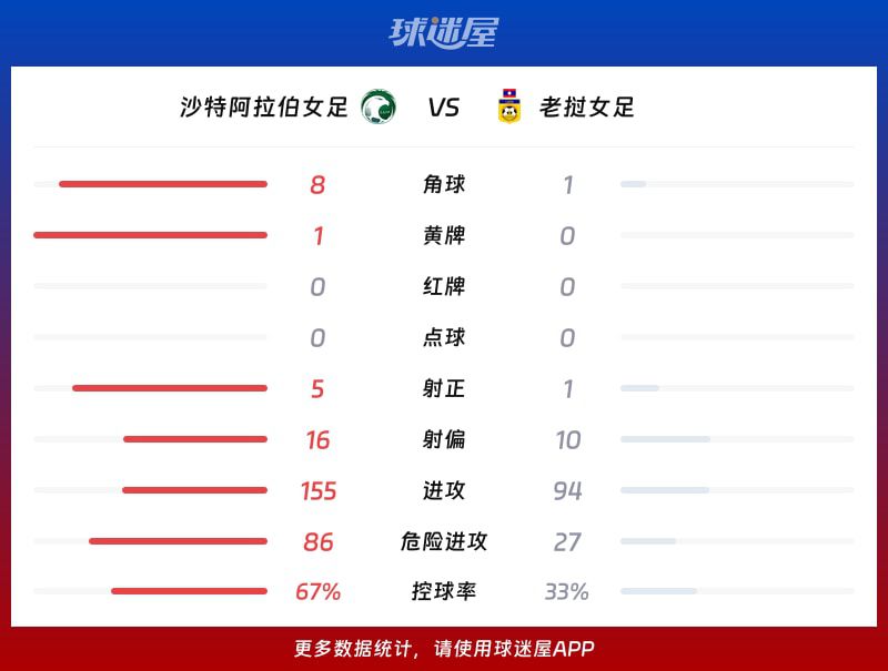 沙特女足四球大胜老挝，控场优势奠定胜局  第2张