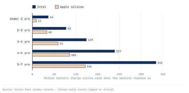 Apple Silicon MacBook 故障率仅为英特尔版本一半，翻新商十年数据印证可靠性优势  第1张