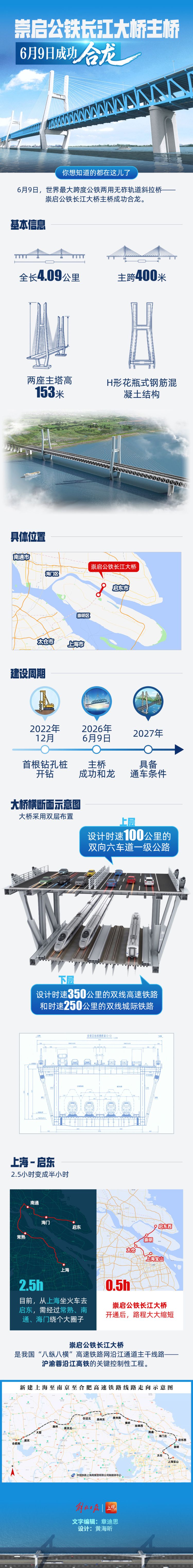 崇启公铁长江大桥合龙，坐火车从上海到启东耗时将短4/5  第1张