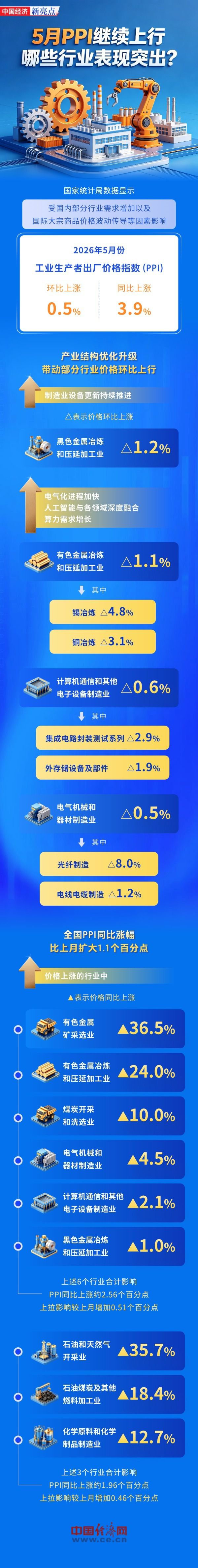 图解】5月PPI继续上行，哪些行业表现突出  第1张