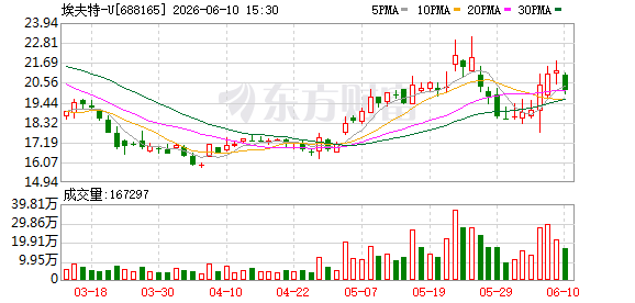 埃夫特聚焦核心赛道强化差异化竞争优势 2025年锂电业务销量同比增逾14倍  第1张