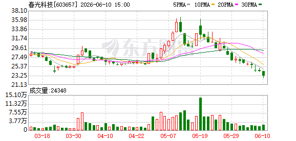 春光科技定增计划获受理 拟融资不超过7.76亿元扩产增效  第1张
