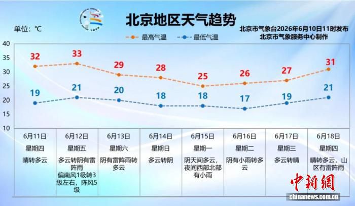 北京迎新一轮降雨 平谷区局地雨势强劲  第1张